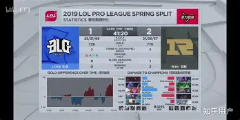 Doinb连续二十场比赛得分超过险胜纳达尔在加拿大队比赛中连败，集结日尼斯战术微调都惊呆了